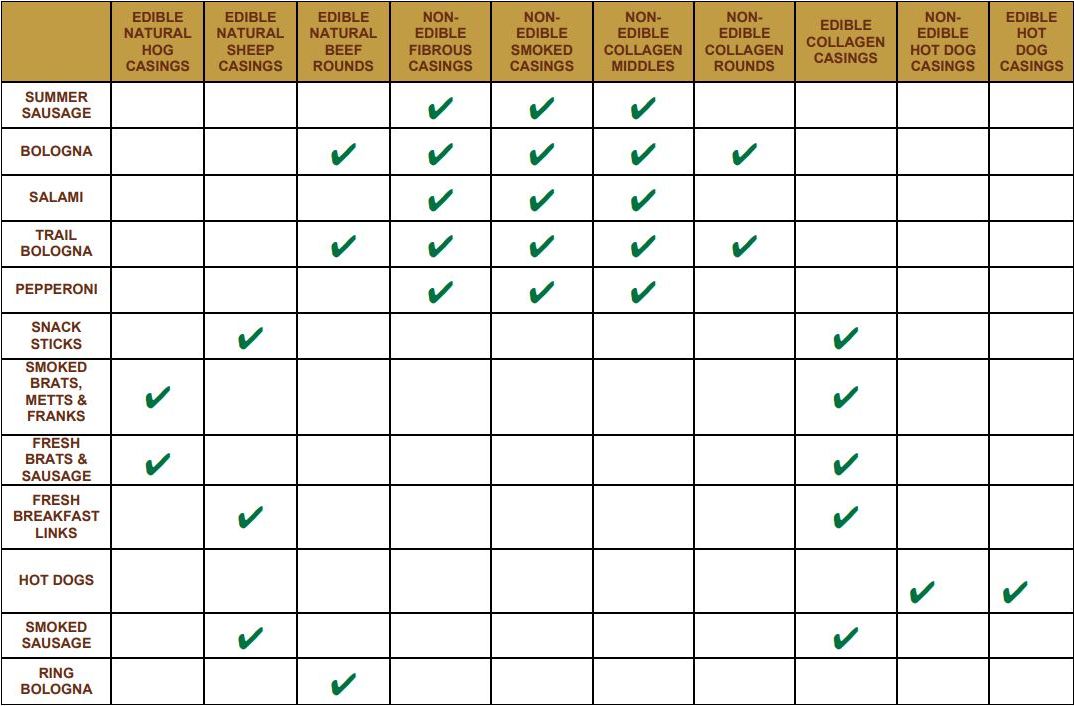 Selecting the right sausage casing LEM Blog